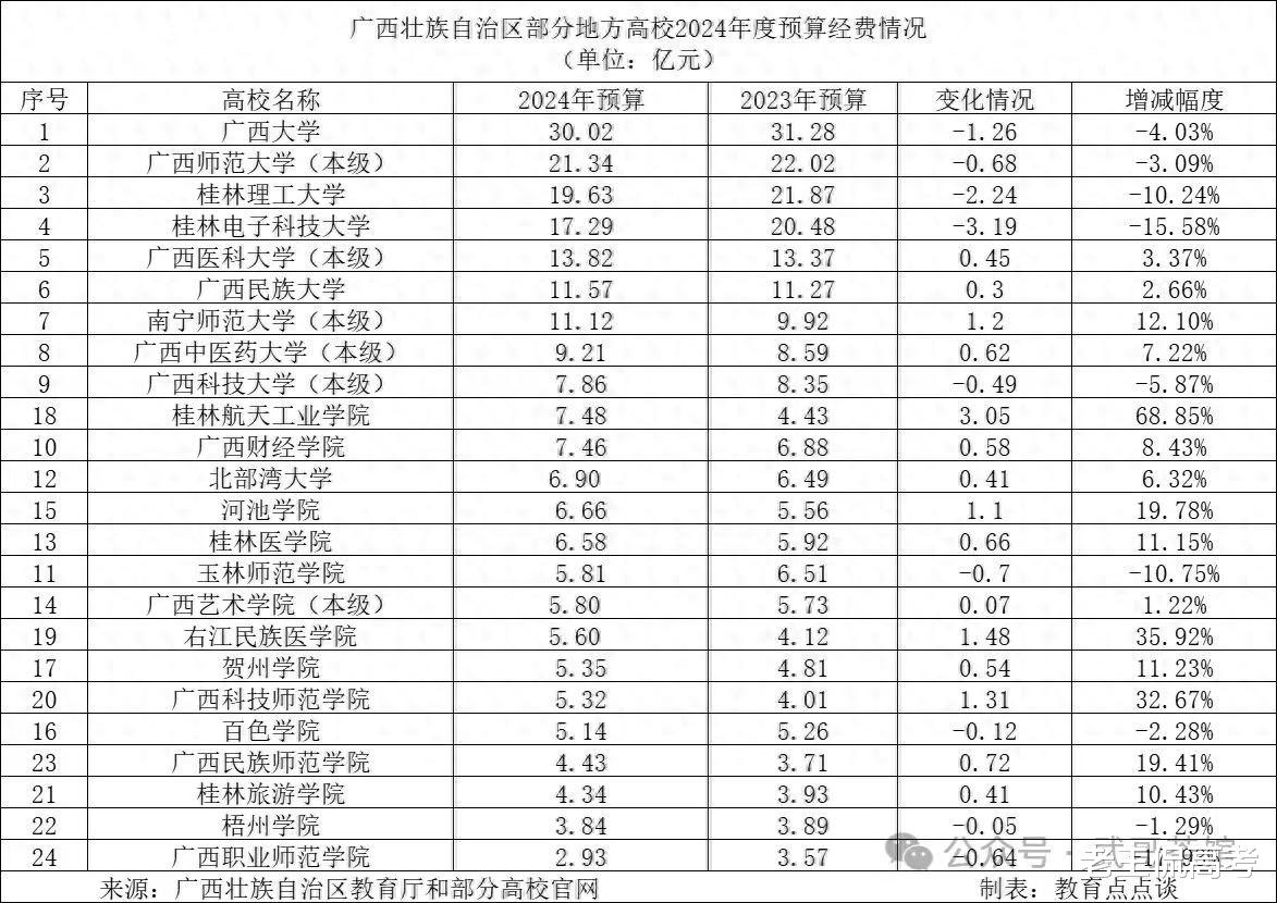 广西高校2024年经费, 广西大学第1, 桂电仅第4, 头部高校预算缩减