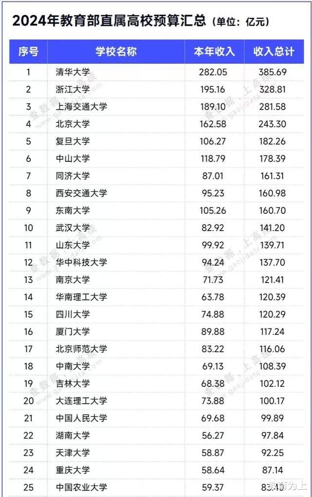 75所教育部直属大学办学经费: 20所高校超百亿, 中山大学排第6名