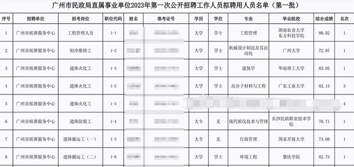 建筑学学士等拟聘为遗体火化工, 没必要过分解读