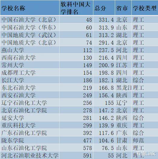 2024中国最强石油相关院校排名出炉! 你家母校排第几