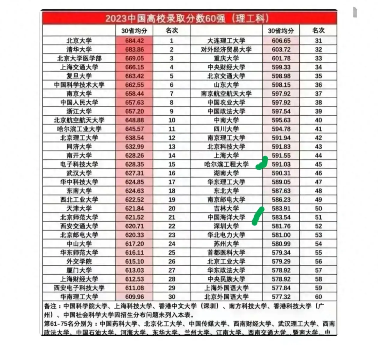 中国海洋大学: 看到哈工程分数暴涨, 才知道什么叫“时代风口”