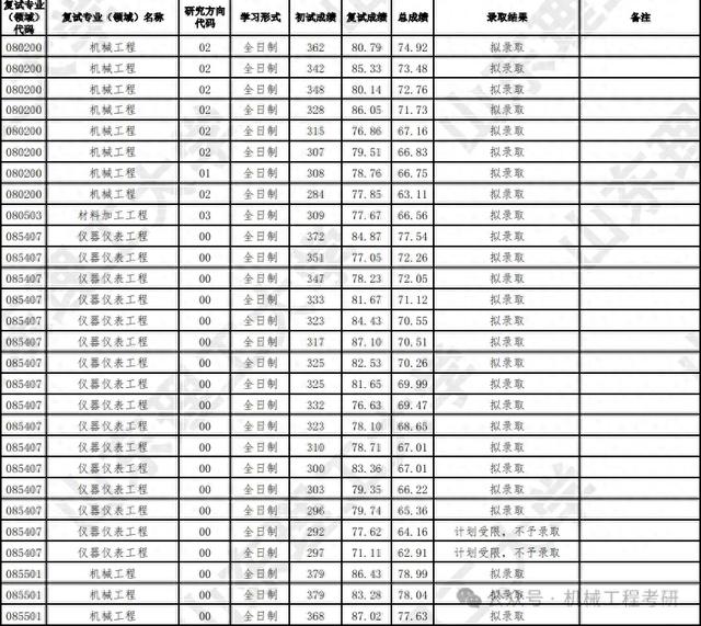 24机械考研山东理工大学录取成绩