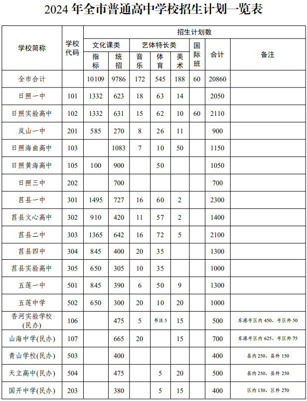 20860人! 2024年日照市普通
学校招生计划公布