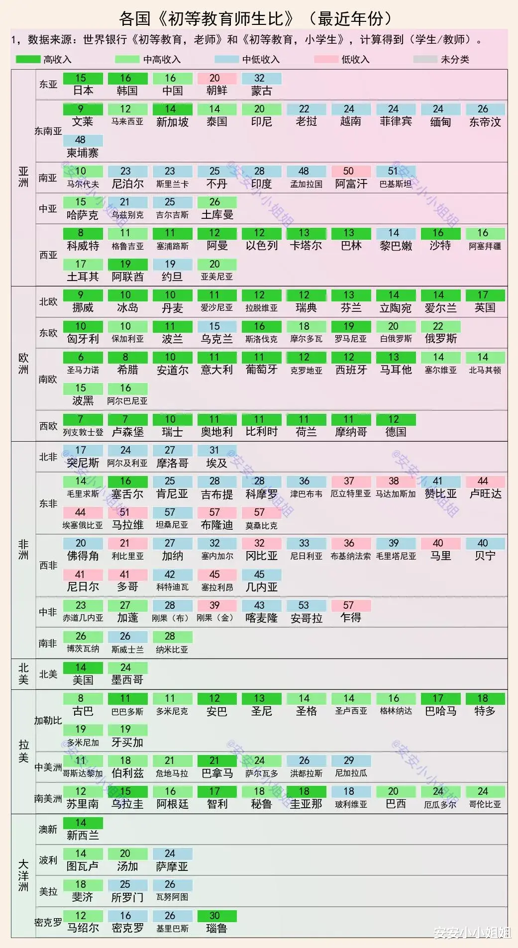 从各国小学师生比, 看教师队伍精简的可能性