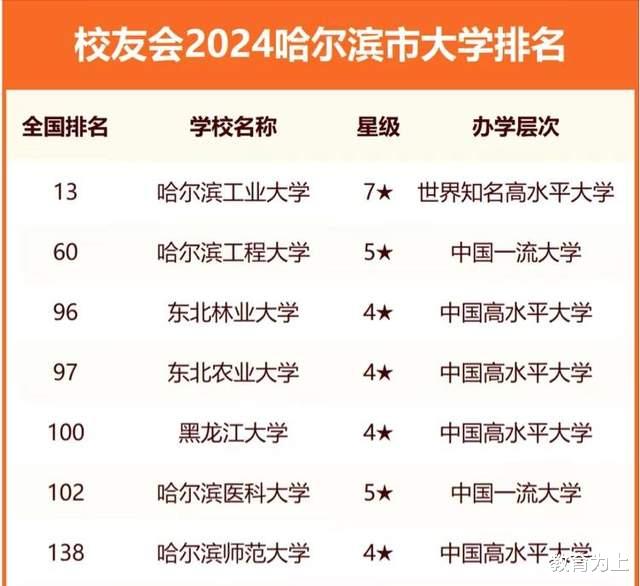 哈尔滨市高校2024年排名: 东北林业大学第3, 黑龙江大学排第5