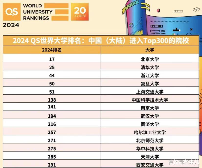 2024年世界大学排名, 国内5所高校入围前100, 清华大学无缘前20