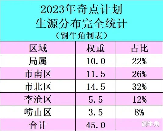 【独家】青岛奇点计划生源分布大揭秘