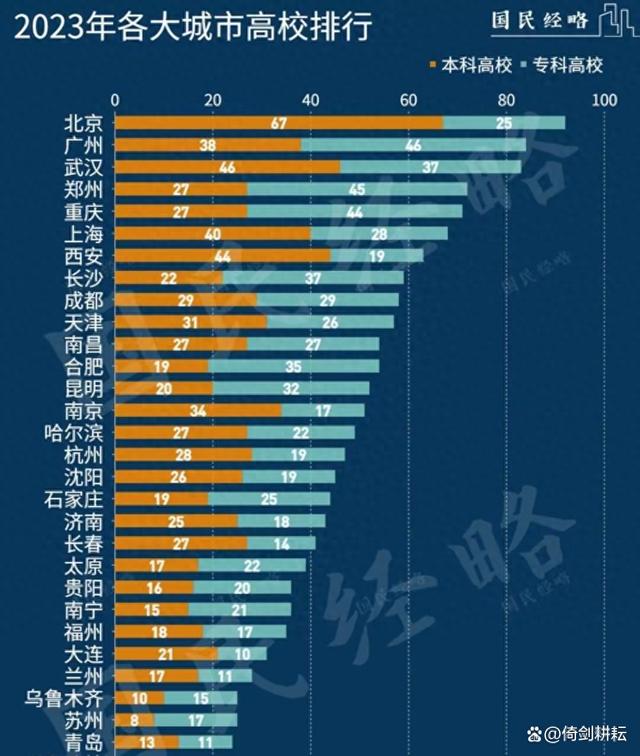 我国高校数量前30名, 上海屈居第六, 东北四城上榜, 有你家乡吗?