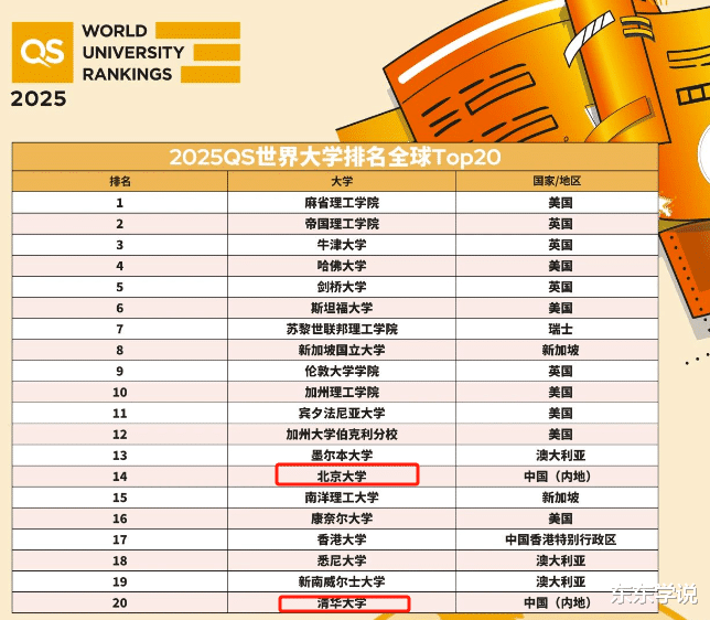 能信吗? 2025年QS大学榜单公布, 北航输给山川, 西工大不敌深大