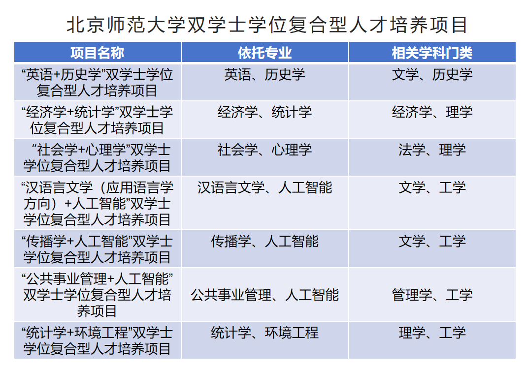 首批招生! 北师大双学士学位复合型人才培养项目一文了解